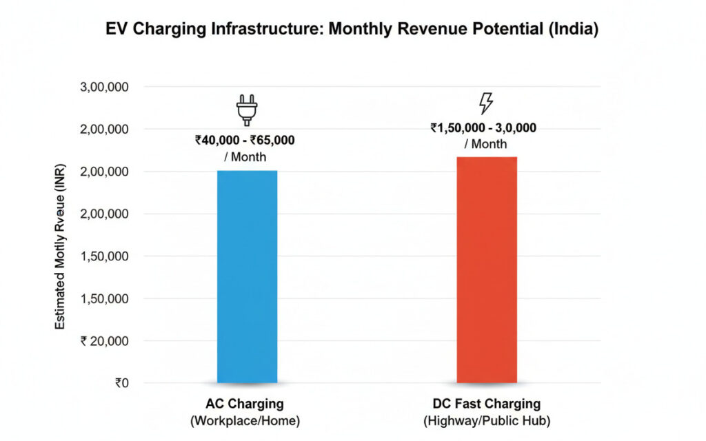 Charging Income Comparison
